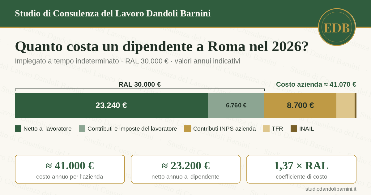 Quanto costa un dipendente a Roma nel 2026?